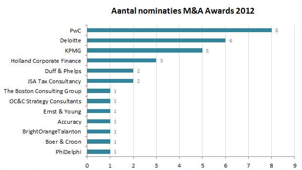 M&A Award 2012